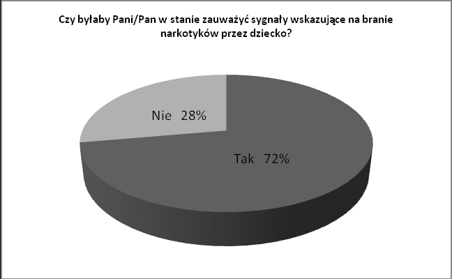 udziela się osobom uzależnionym. Niektórzy uczniowie uważają, że zajęć z zakresu uzależnień jest za dużo. 5.2.