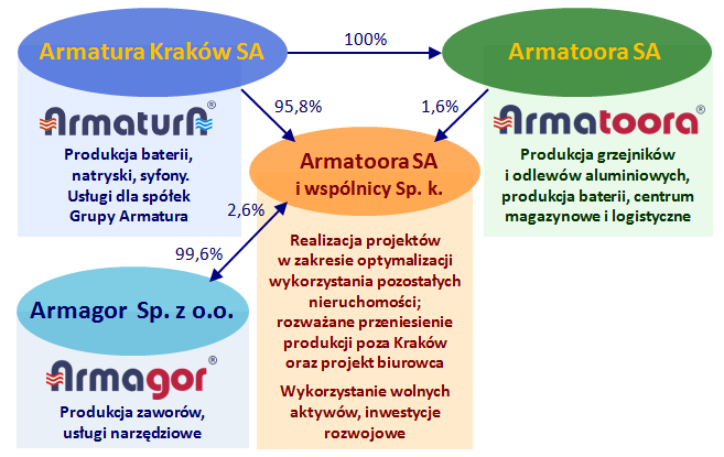 Rentowność aktywów (ROA): zysk netto/aktywa ogółem Rentowność kapitału własnego: zysk netto/kapitały własne Wskaźnik płynności I stopnia: aktywa obrotowe/zobowiązania krótkoterminowe Wskaźnik