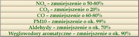 Biorąc pod uwagę stopień wykorzystania autobusów CNG w przedsiębiorstwach, dobrym przykładem jest MZK Zamość, bowiem udział autobusów zasilanych CNG w całości taboru jest największy w Polsce.