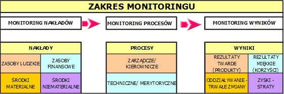 Monitoring w ramach projektu Zespół Kontrolujący zweryfikuje narzędzia monitoringowe tj.