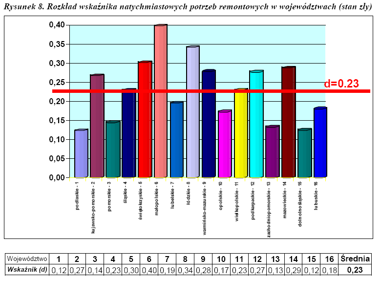 Stan techniczny sieci dróg krajowych w województwie świętokrzyskim, według Systemu Oceny Stanu Nawierzchni (SOSN) za 2003 r.
