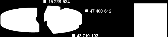 Wykorzystanie środków z Programu SAPARD wg działań (w mln zł): Działanie 1 Działanie 2 Działanie 3 Działanie 4 RAZEM 51,09 50,54 128,78 19,44 249,85 Wykres nr 15 Płatności (w zł) według Działań (stan