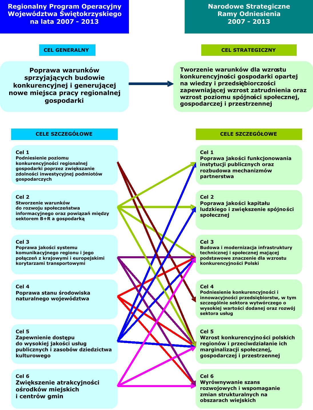 Powyższe zapisy sporządzone zostały w oparciu o dokumenty unijne, wyznaczające kierunki rozwoju w latach 2007 2013, w szczególności Strategiczne Wytyczne Wspólnoty na lata 2007 2013 oraz odnowioną