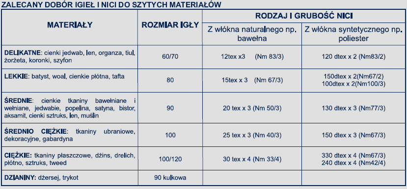 TKANINA, NICI l IGŁY Generalną zasadą jest, że cienkie igły i nici są używane do szycia cienkich i lekkich materiałów, natomiast grubsze igły i nici są używane do szycia grubszych materiałów.