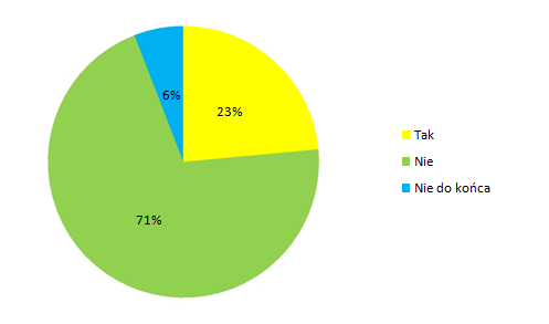 Czy podczas robienia zakupów w sklepach