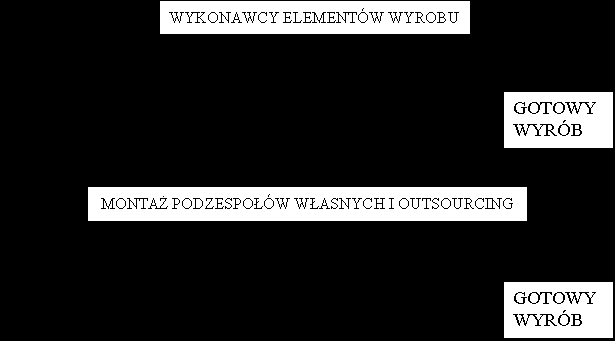 10 Wprowadzenie następnie montażu całych zespołów elementów samochodu spowodowało skrócenie długości taśmy montażowej rys.2. Rys.2. Postęp w produkcji taśmowej.