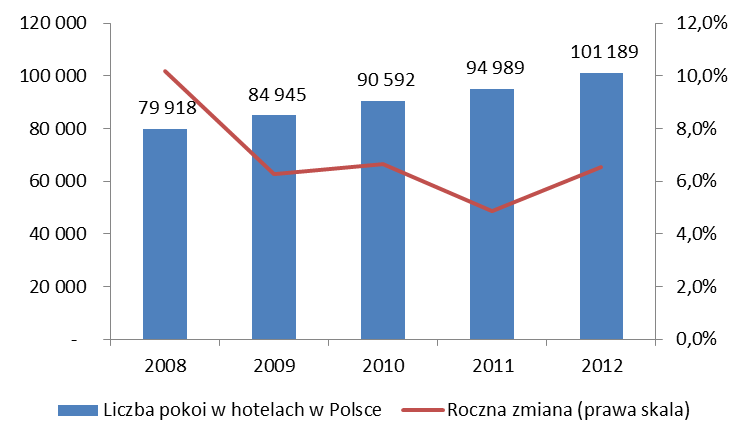 Obiekty hotelowe Okres intensywnego wzrostu ilości nowych obiektów przypada na lata 2007-2010 średni wzrost przypadający na ten okres wynosi 8,5% Rynek hotelarski w Polsce liczba hoteli Widoczne
