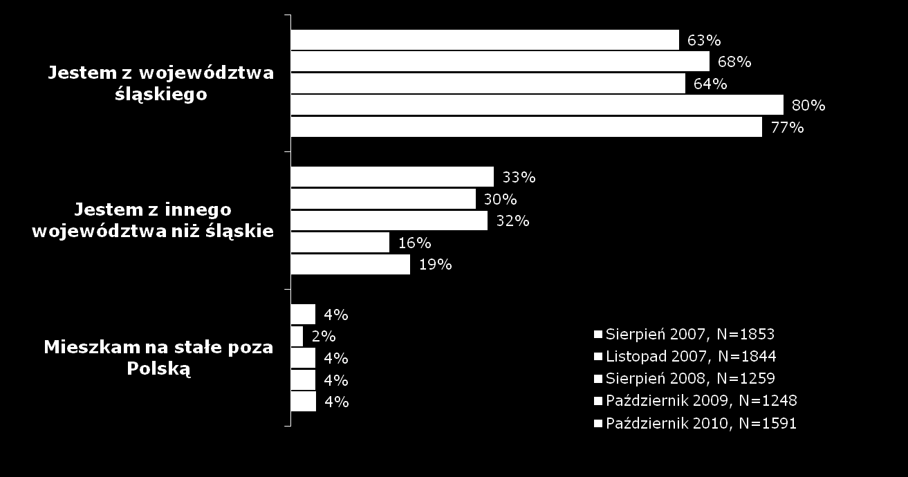 Miejsce zamieszkania osób przyjeżdżających do województwa śląskiego P1.