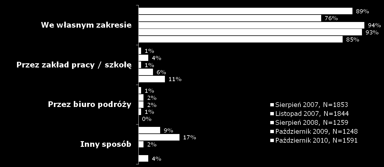 Organizacja podróży P3.