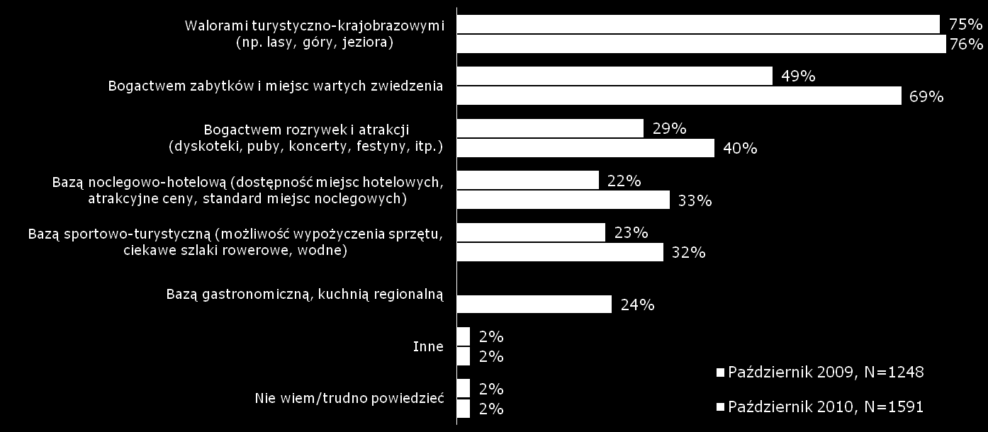 Kryteria wyboru miejsca spędzania wolnego czasu P7. Czym zwykle kieruje się Pan(i) przy wyborze miejsca do spędzania wolnego czasu?