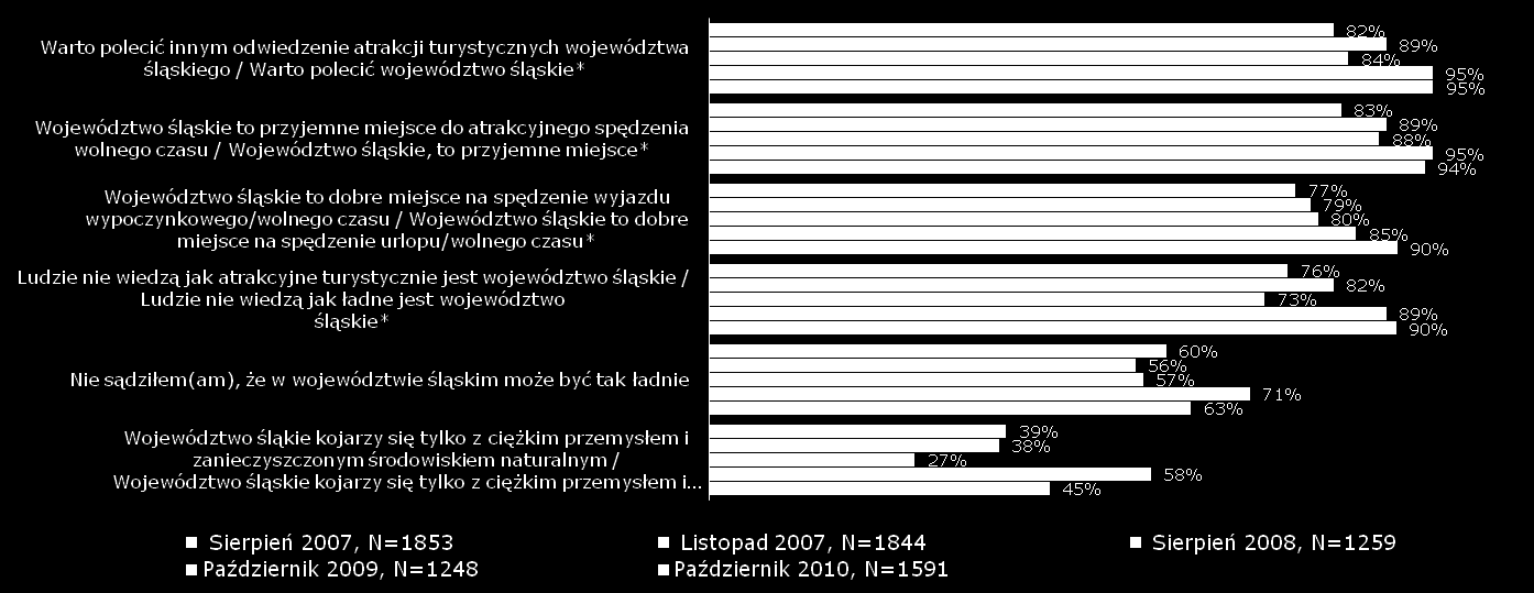 Wizerunek województwa śląskiego P10. Odczytam teraz Panu(i) listę stwierdzeń opisujących województwo śląskie.