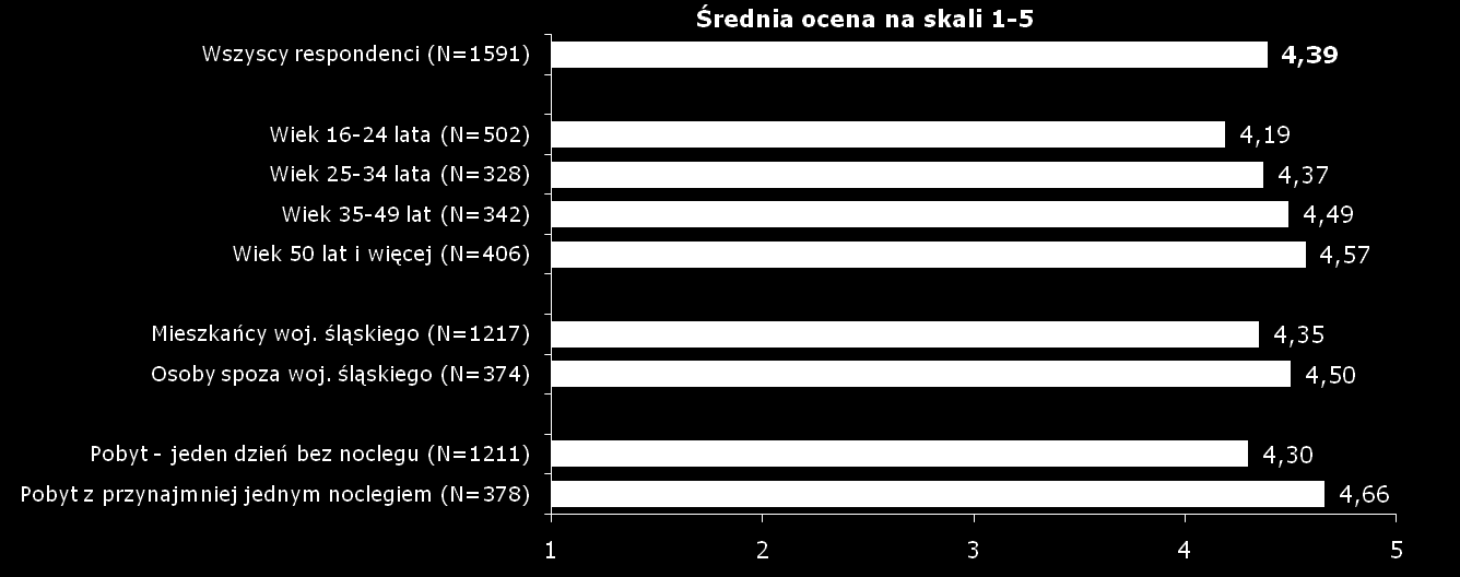 Rekomendacja pobytu w województwie śląskim P11. Na ile polecił(a)by Pan(i) pobyt na terenie województwa śląskiego znajomym lub rodzinie?