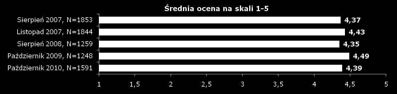 Deklaracje ponownej wizyty w województwie śląskim P12. Na ile chętnie przyjechał(a)by Pan(i) do województwa śląskiego w przyszłości?