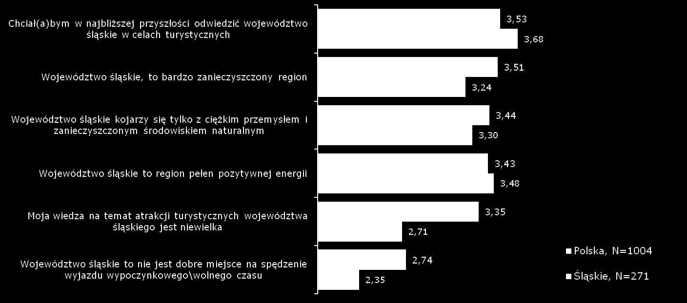 Wizerunek województwa śląskiego - średnie P2. Odczytam Panu(i) teraz listę stwierdzeń.