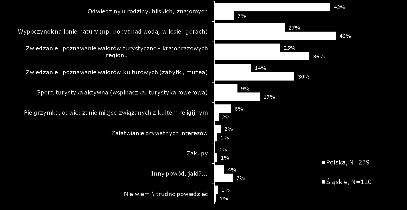 Cele wizyt wyjazdy turystyczne P9.