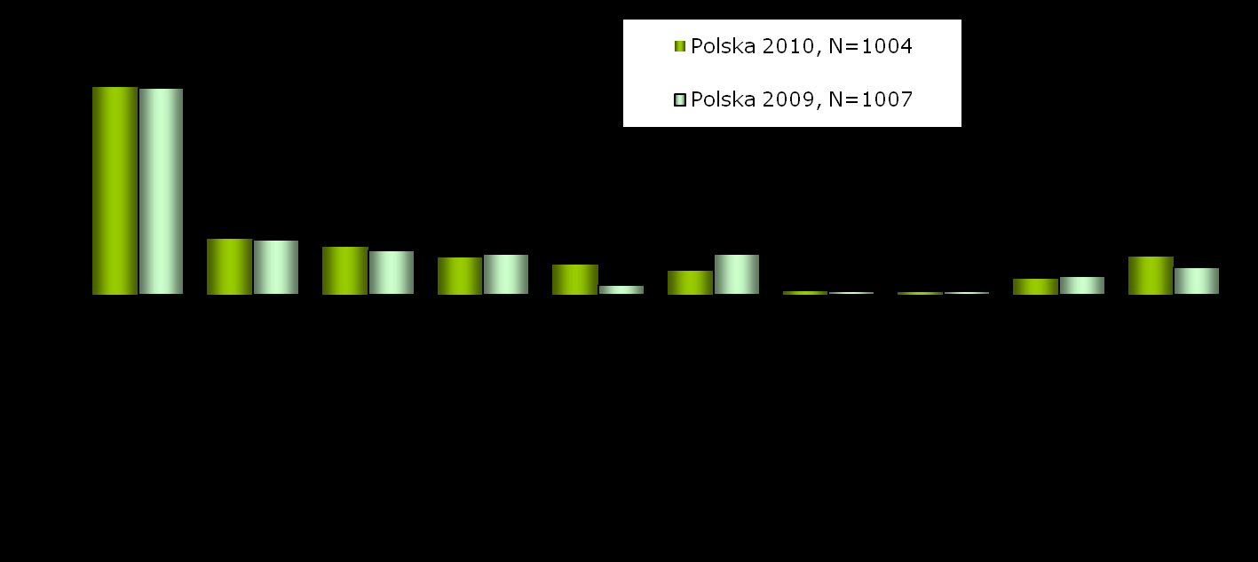 Źródła informacji o atrakcjach turystycznych 2009r. vs 2010r. P13a.