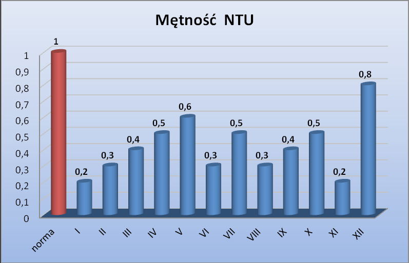 Wykres 5. Średnia zawartość żelaza w wodzie przeznaczonej do spożycia przez ludzi na terenie miasta Jaworzna w 2012r. w odniesieniu do obowiązującej normy. Wykres 6.