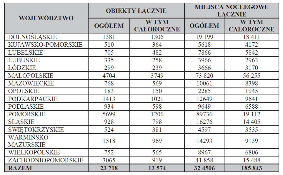 15 zaoferować im bowiem wysoki standard usług, spełniający kryteria unijne. Takich gospodarstw jest niewiele zaledwie 13% gospodarstw agroturystycznych i 3,6% świadczących usługi turystyczne.