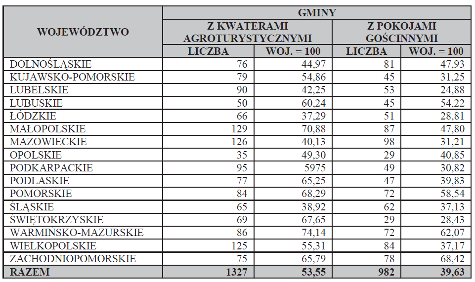 16 Przewagę miały obiekty całoroczne (75%), skupiające także większość miejsc (77%). Najwięcej kwater agroturystycznych wykazały gminy w województwach małopolskim oraz podkarpackim.