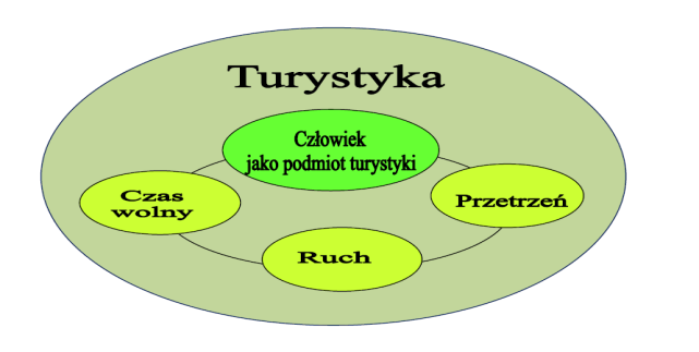 2 1. WSTĘP Termin agroturystyka słusznie kojarzy się ze znacznie z szerszym pojęciem, jakim jest turystyka.