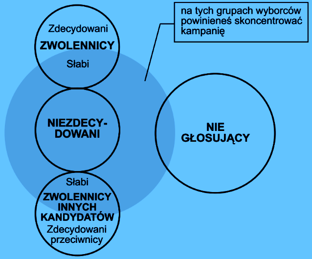 zwolennika, warto te osoby zachęcać do udziału w wyborach i głosowania na danego kandydata 95. Sęk w tym, jak twierdzą eksperci, iż najważniejszą grupą wyborców są właśnie niezdecydowani.