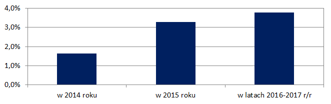 Prognoza wzrostu średnich cen transakcyjnych mieszkań w