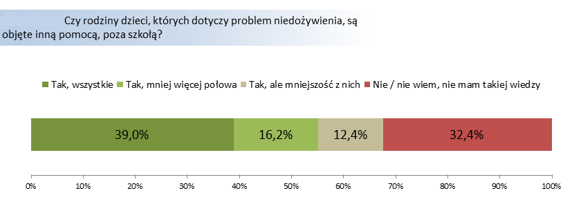 Najczęstszym sposobem pomocy niedożywionym dzieciom są ciepłe posiłki wydawane w szkołach: Pomoc poza szkołą Prawie 40% pracowników szkół twierdzi, że dzieci niedożywione są objęte pomocą poza