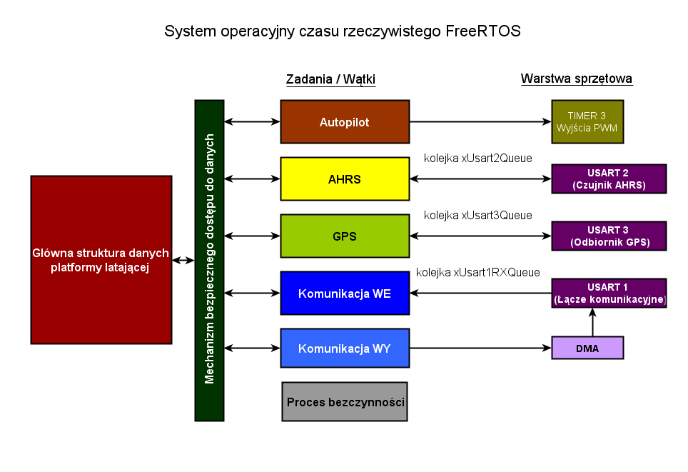 FreeRTOS