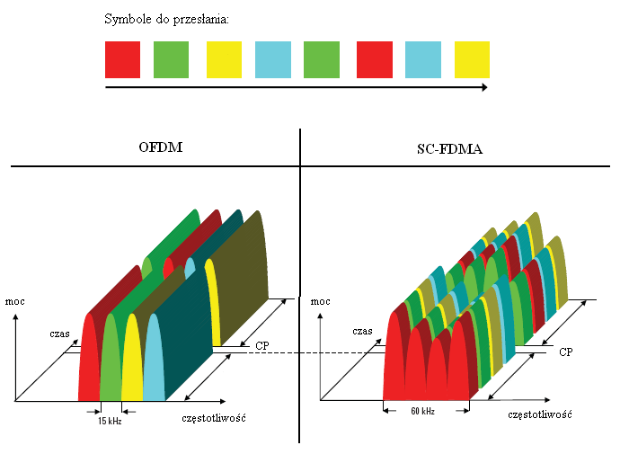 Zwielokrotnienie OFDM FFT 5 MHz Bandwidth Sub-carriers