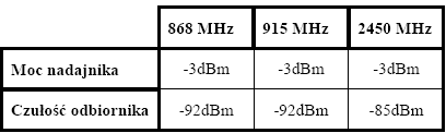 ZigBee - moce i zasięgi Zasięg: ok. 200m na zewnątrz ok.