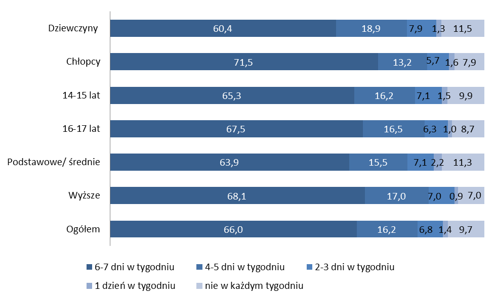 Korzystanie z internetu przez młodzież 6.5. CZAS SPĘDZANY W INTERNECIE Dwóch na trzech respondentów (66%) korzysta z internetu codziennie lub prawie codziennie.