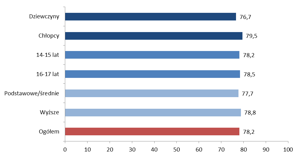 Korzystanie z internetu przez młodzież Wykres 5.