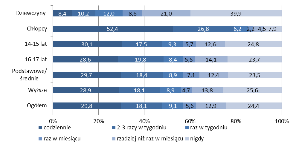 Gry 9. GRY 9.1. GRACZE W internetowe gry komputerowe gra ponad 60% polskich nastolatków. Aktywność ta nie jest jednakowo popularna wśród chłopców i dziewczyn.