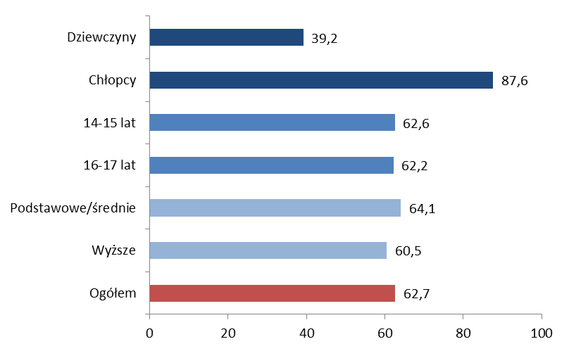 Gry Wykszt. rodziców Wiek Płeć Wykres 10. Gracze online; według płci, wieku oraz wykształcenia rodziców (w proc.) (Osoby, które grają przynajmniej raz w miesiącu) Tabela 12.