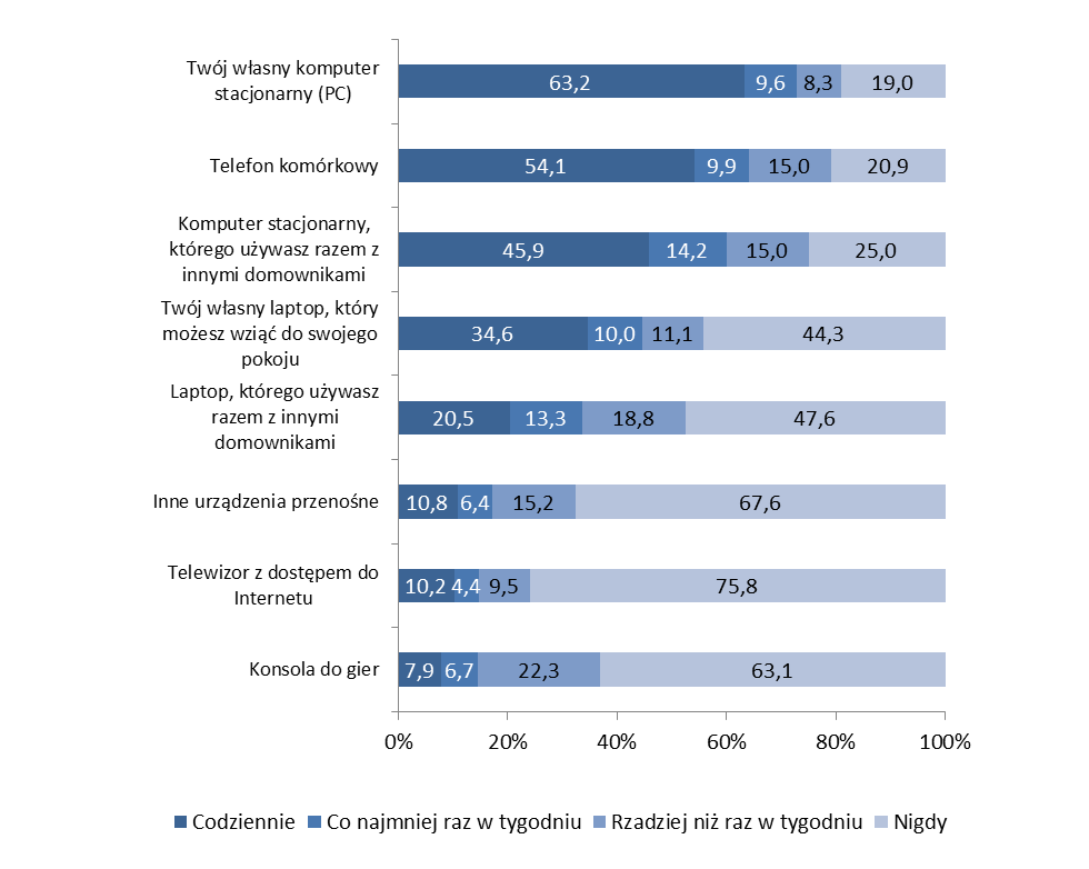 Korzystanie z internetu przez młodzież 6. KORZYSTANIE Z INTERNETU PRZEZ MŁODZIEŻ 6.1.