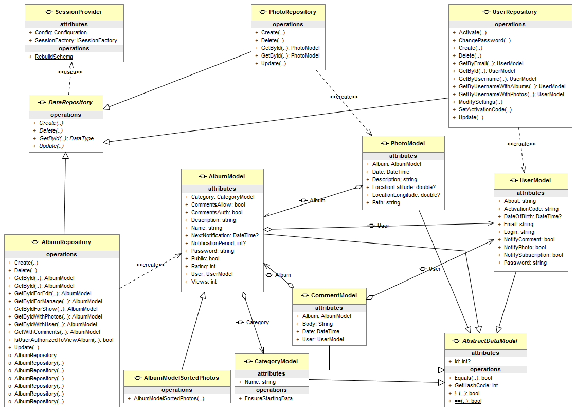 Diagram klas: Warstwa