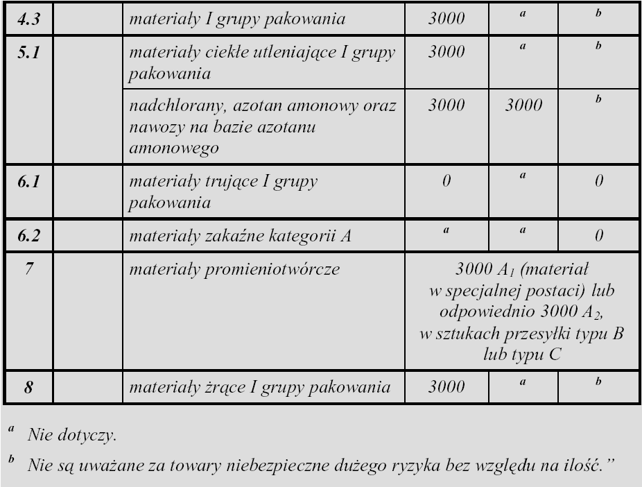 Wykaz towarów niebezpiecznych dużego ryzyka za towary niebezpieczne dużego ryzyka