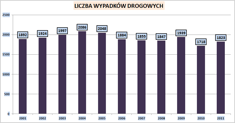 Porównanie miast Polski - liczba osób zabitych w 2012 roku 60 55 50 40 30 40 22 32 38 43 35 33 27 WROCŁAW ŁÓDŹ KRAKÓW 20 10 0 2010 2011 2012 Porównanie miast Liczba Wypadków Liczba Zabitych Liczba