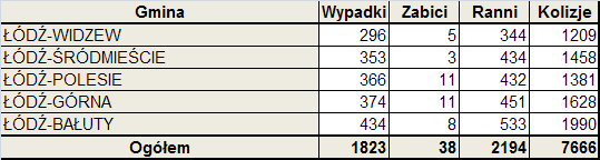 Rysunek 15. Wypadki drogowe w poszczególnych dzielnicach miasta Łodzi Zdecydowanie odmiennie przedstawia się mapa najtragiczniejszych wypadków drogowych.