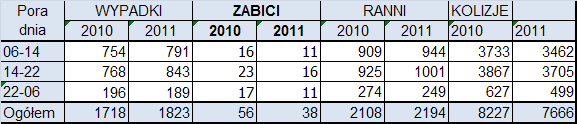 Rysunek 18. Wypadki drogowe w poszczególne dni tygodnia na terenie miasta Łodzi Tablica 10.