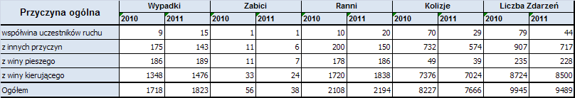 Tablica 12. Zdarzenia drogowe w poszczególnych godzinach doby na terenie miasta Łodzi Podobnie jak w skali województwa wypadki drogowe na terenie Łodzi przede wszystkim powodują kierujący pojazdami.