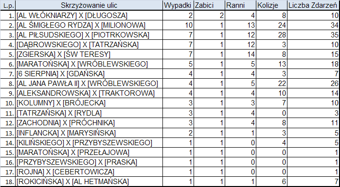 Ranking najbardziej niebezpiecznych skrzyżowań w Łodzi otwiera skrzyżowanie ulic: Al. Kościuszki/Al. Mickiewicza, gdzie w 2011 r. zaistniało 19 wypadków drogowych. Kolejne miejsca zajmują: Tablica 22.