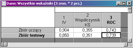 Ocena modelu Do oceny uzyskanych wyników wykorzystano szereg miar dostępnych w STATISTICA Zestaw Skoringowy, m.in. wskaźnik Giniego, krzywą Lift czy statystykę Kołmogorowa- Smirnowa.