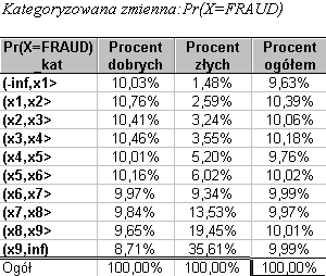 Rys. 7. Skategoryzowana zmienna Fraud dla próby testowej. Jak widać na wykresie (rys. 7), aż 35,61% wszystkich przypadków wyłudzeń otrzymało prawdopodobieństwo większe niż wartość x9.