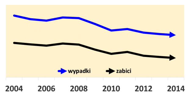 DŁUGOŚĆ DRÓG WG KATEGORII 2 STRUKTURA SIECI DROGOWEJ krajowe 19 296 km 4,6% wojewódzkie 28 480 km 6,8% powiatowe 125 274 km 30,1% gminne 242 923 km 58,4% SKUTKI ZDARZEŃ DROGOWYCH TRENDY wypadki 34