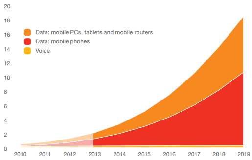 Serwisy społecznościowe Pobieranie i wysyłanie oprogramowania Dane zaszyfrowane Inne * Źródło: Ericsson Mobility Report, Listopad 2013 Około