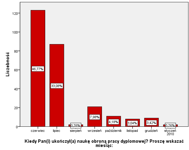 tury badań (97%) zadeklarowali, zakończenie nauki. Poziom kończonych studiów nie ma wpływu na te deklaracje (χ2(1, N=271) = 0,544, p=0,46).