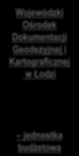 BAZA WIEDZY SPOŁECZEŃSTWA INFORMACYJNEGO Systemy Informacji Przestrzennej INTEGRATOR Departament Geodezji i Kartografii Urzędu Marszałkowskiego w Łodzi Zasób ludzki Wiedza Doświadczenie Umiejętności