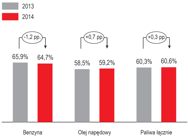 zintegrowaną z działalnością petrochemiczną i generującą wysokie marże. WYKRES 28. Moce przerobowe głównych konkurentów w Europie Środkowowschodniej [mln t/rok].