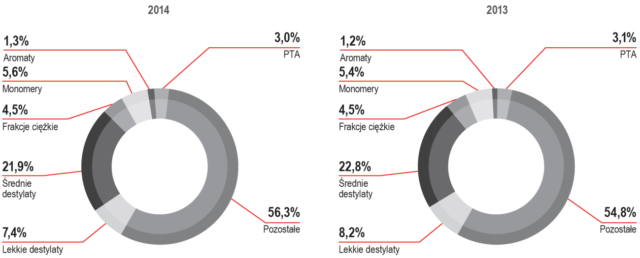 TABELA 7. Sprzedaż PKN ORLEN w segmencie downstream (mln PLN/ tys. ton).